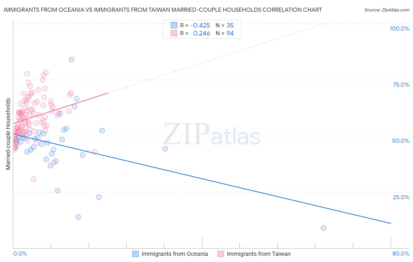 Immigrants from Oceania vs Immigrants from Taiwan Married-couple Households