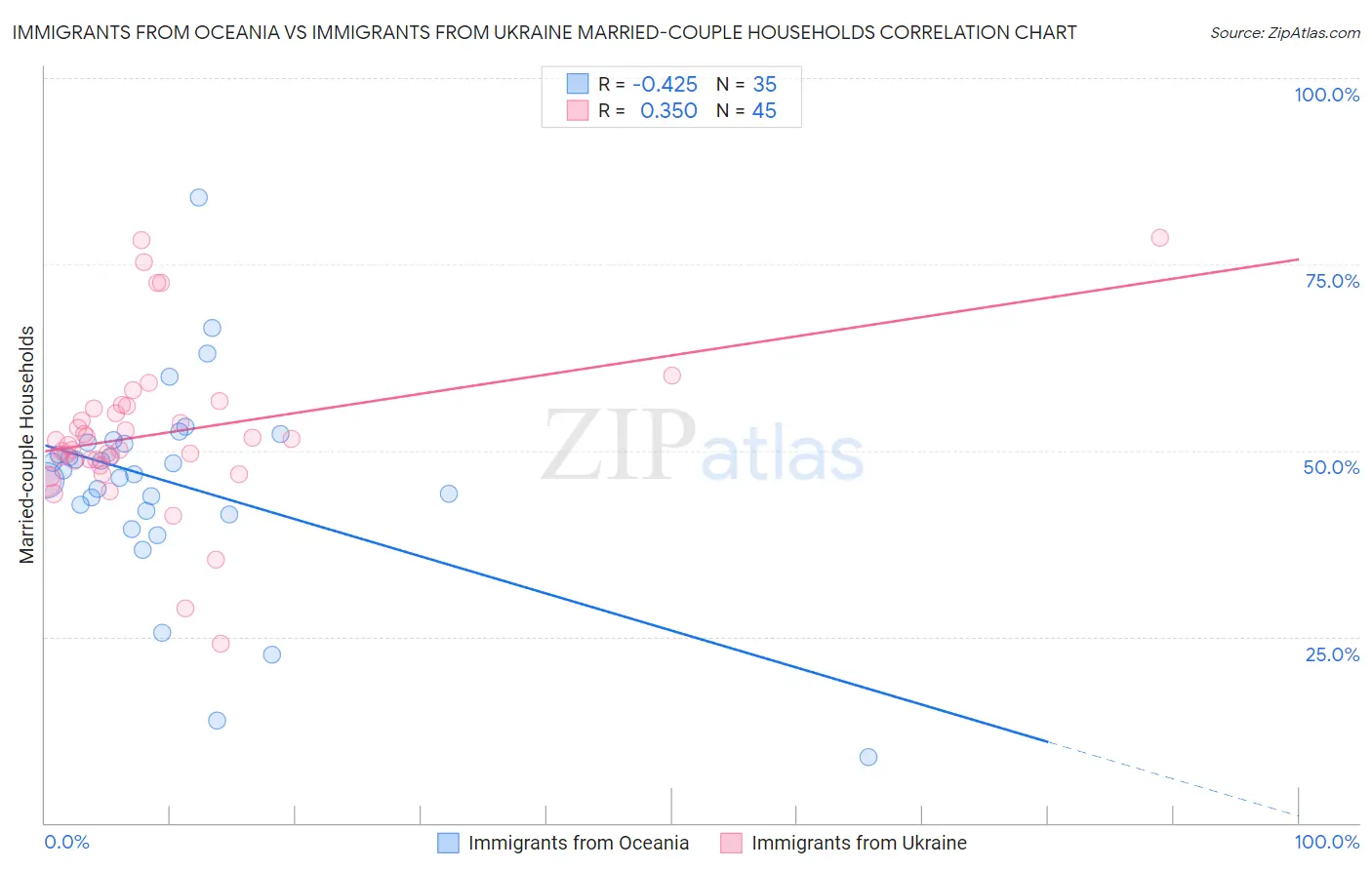 Immigrants from Oceania vs Immigrants from Ukraine Married-couple Households