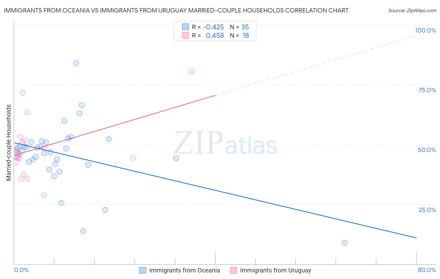 Immigrants from Oceania vs Immigrants from Uruguay Married-couple Households