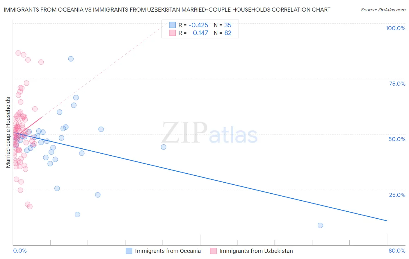 Immigrants from Oceania vs Immigrants from Uzbekistan Married-couple Households