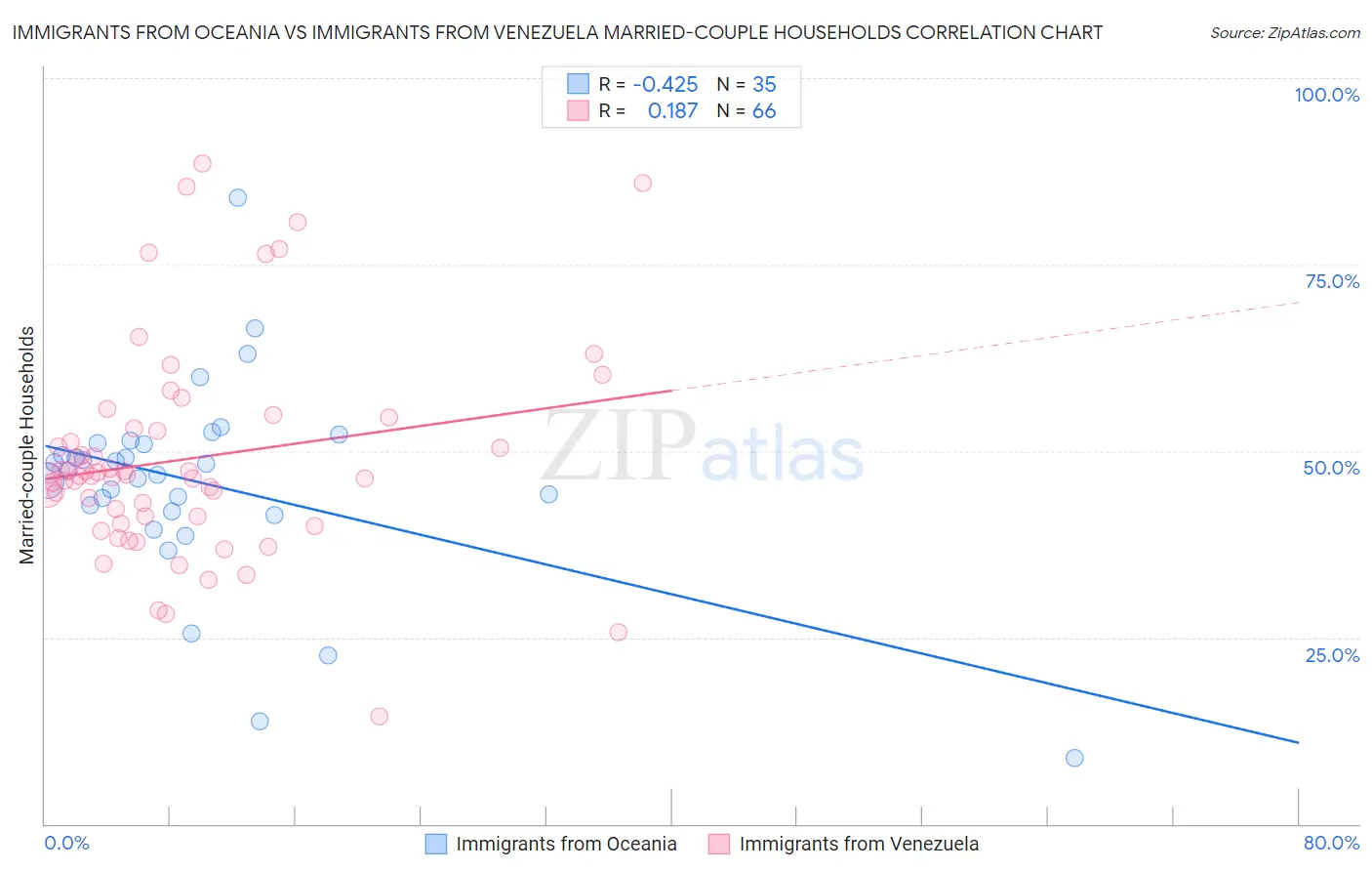 Immigrants from Oceania vs Immigrants from Venezuela Married-couple Households