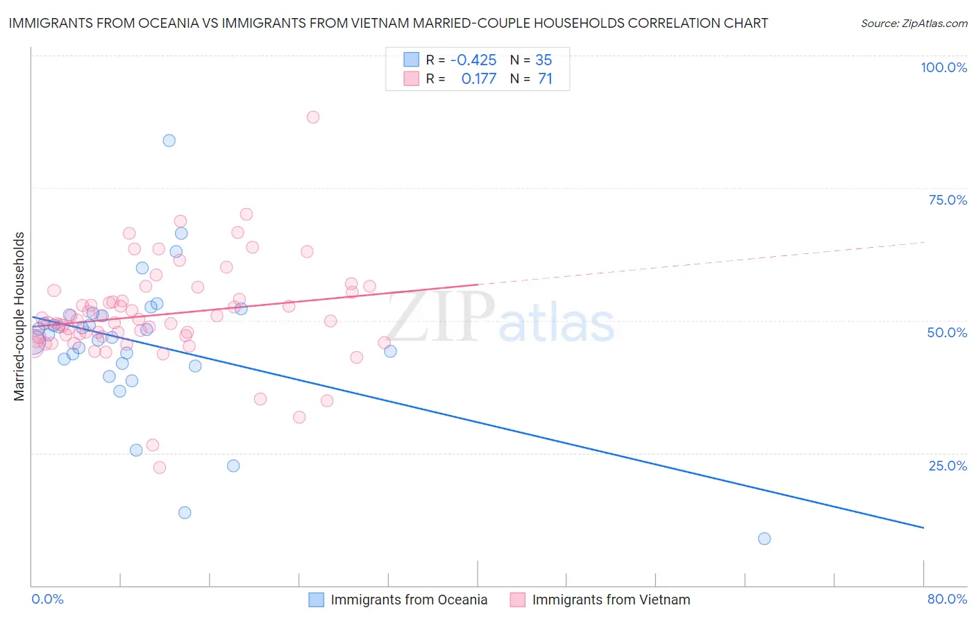 Immigrants from Oceania vs Immigrants from Vietnam Married-couple Households