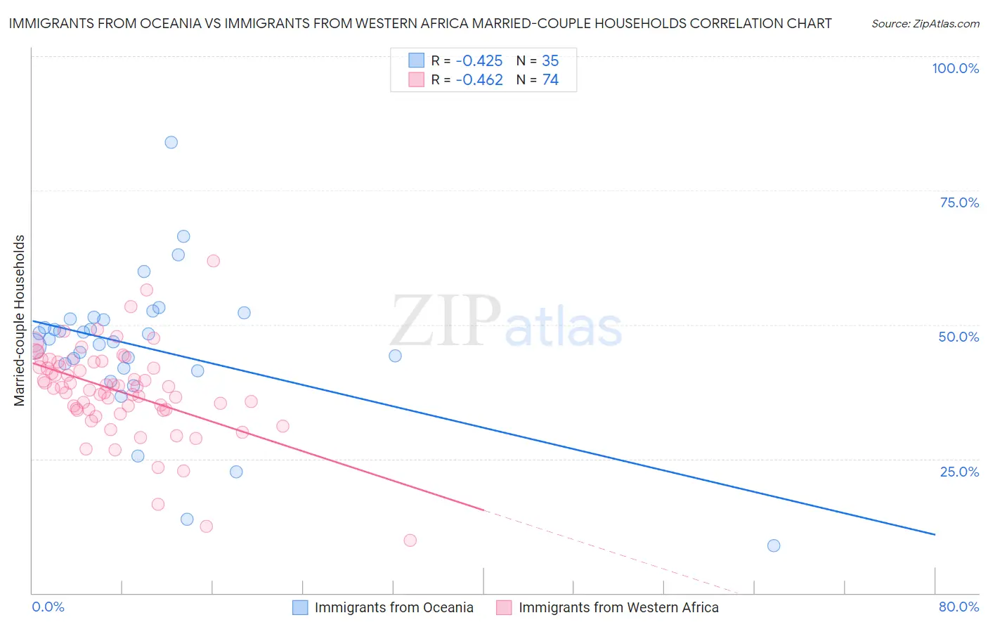 Immigrants from Oceania vs Immigrants from Western Africa Married-couple Households