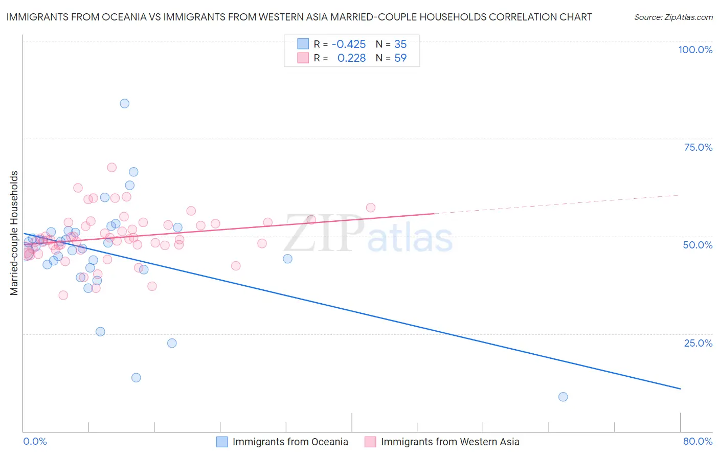 Immigrants from Oceania vs Immigrants from Western Asia Married-couple Households