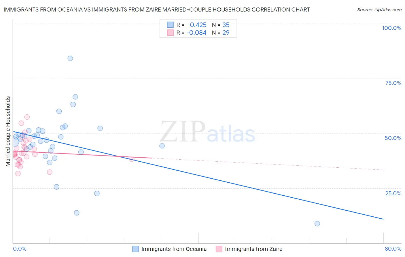 Immigrants from Oceania vs Immigrants from Zaire Married-couple Households