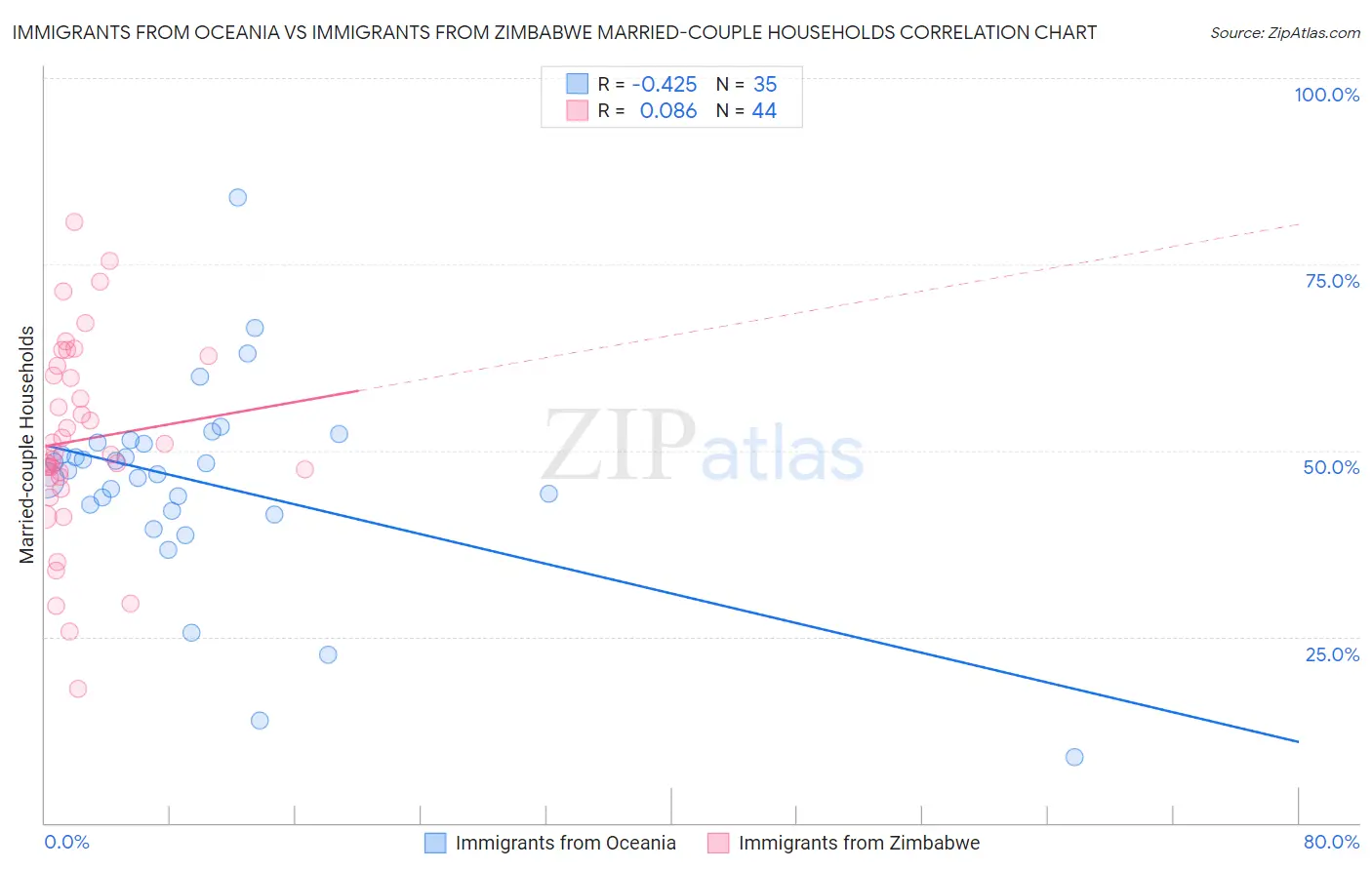 Immigrants from Oceania vs Immigrants from Zimbabwe Married-couple Households