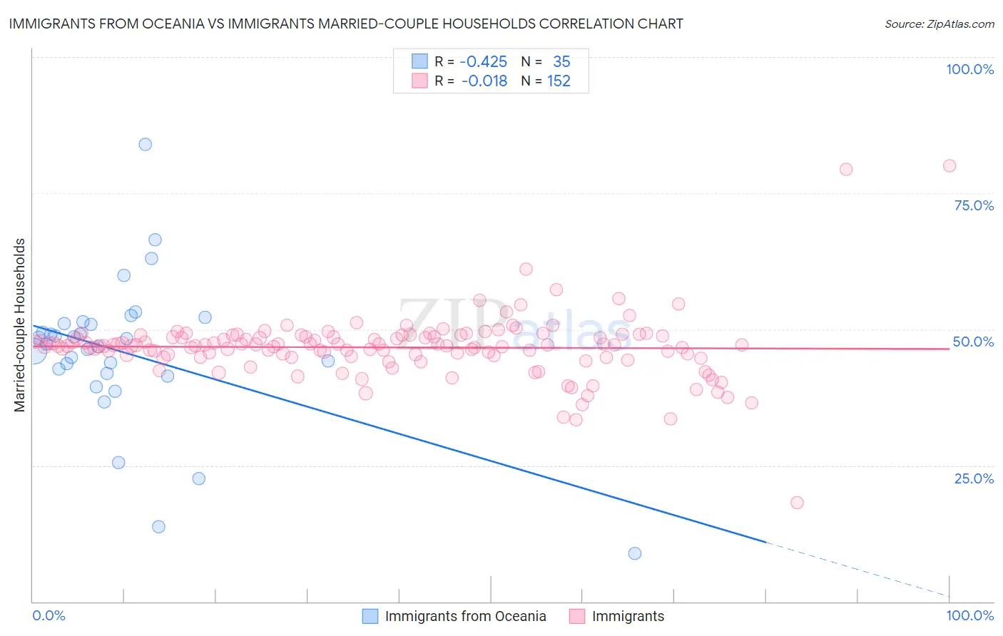 Immigrants from Oceania vs Immigrants Married-couple Households