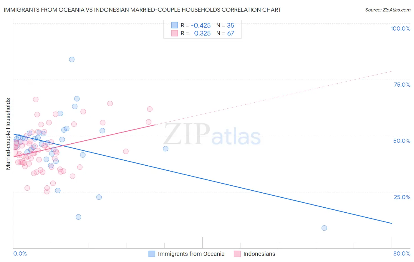 Immigrants from Oceania vs Indonesian Married-couple Households