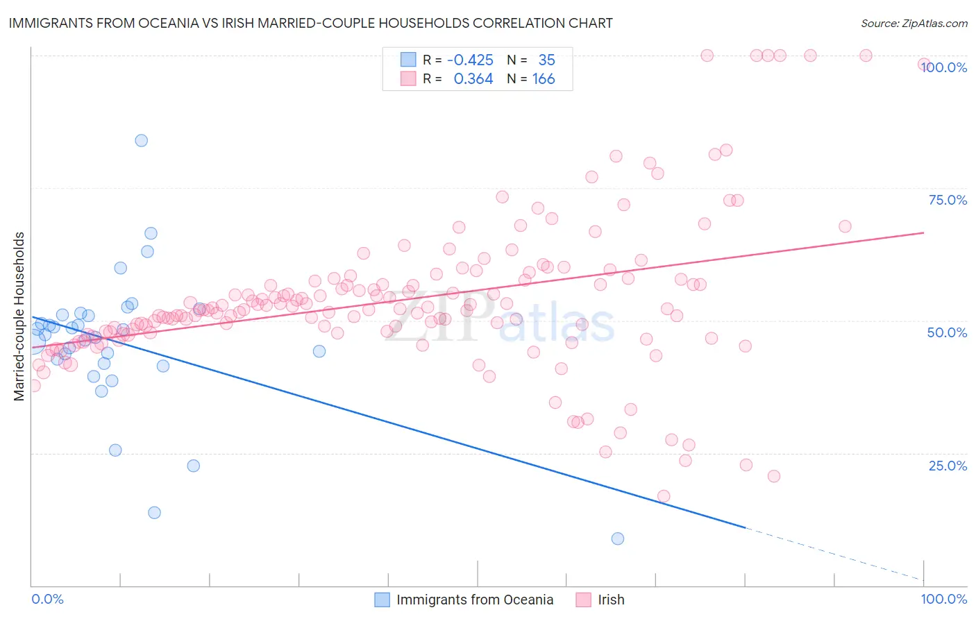 Immigrants from Oceania vs Irish Married-couple Households