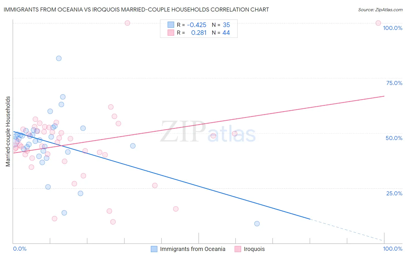 Immigrants from Oceania vs Iroquois Married-couple Households