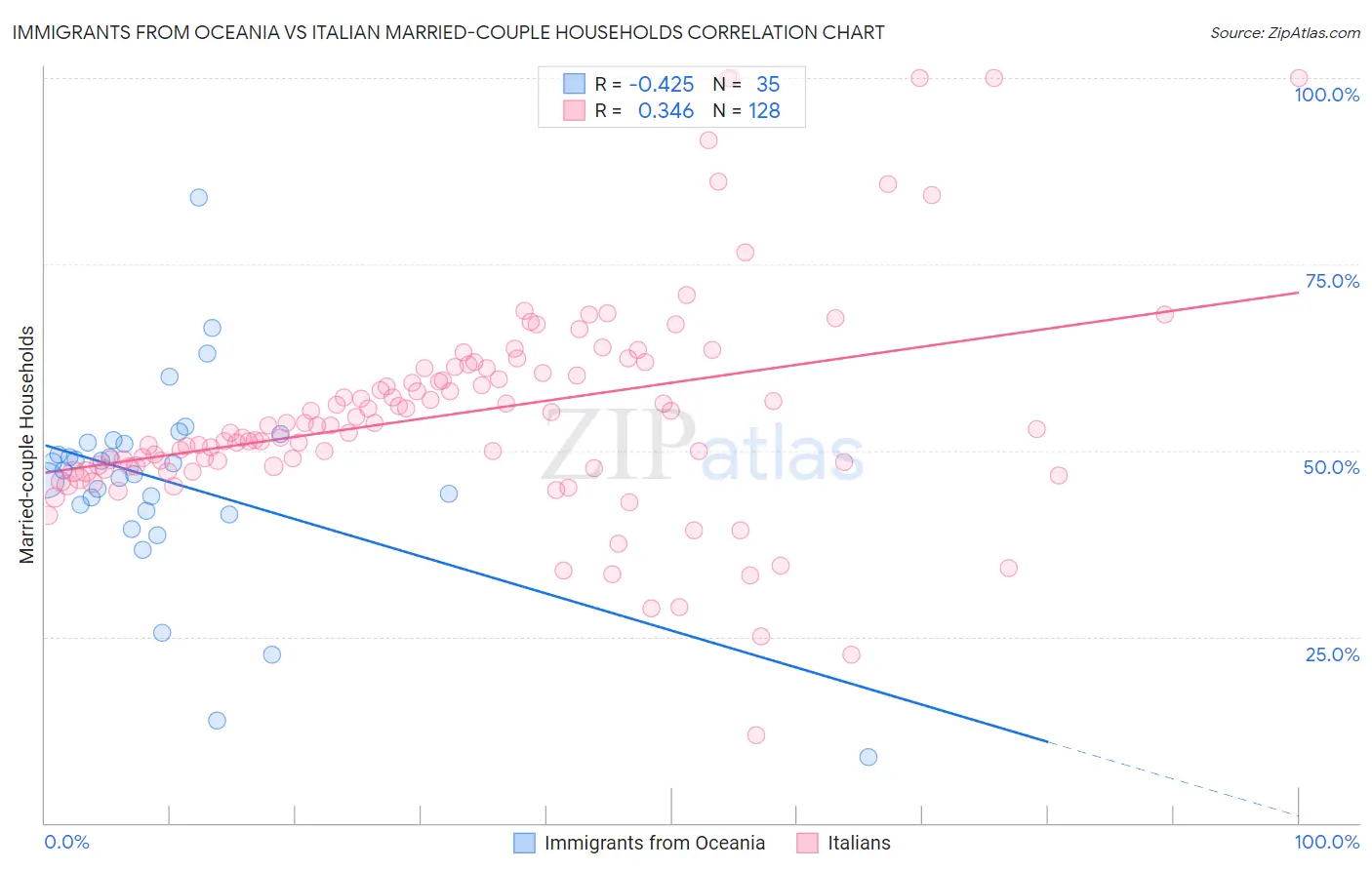 Immigrants from Oceania vs Italian Married-couple Households