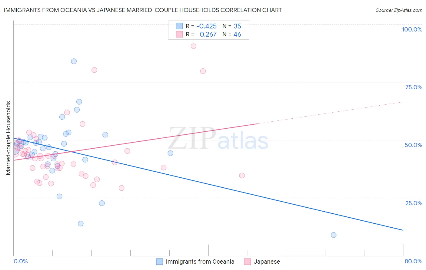 Immigrants from Oceania vs Japanese Married-couple Households