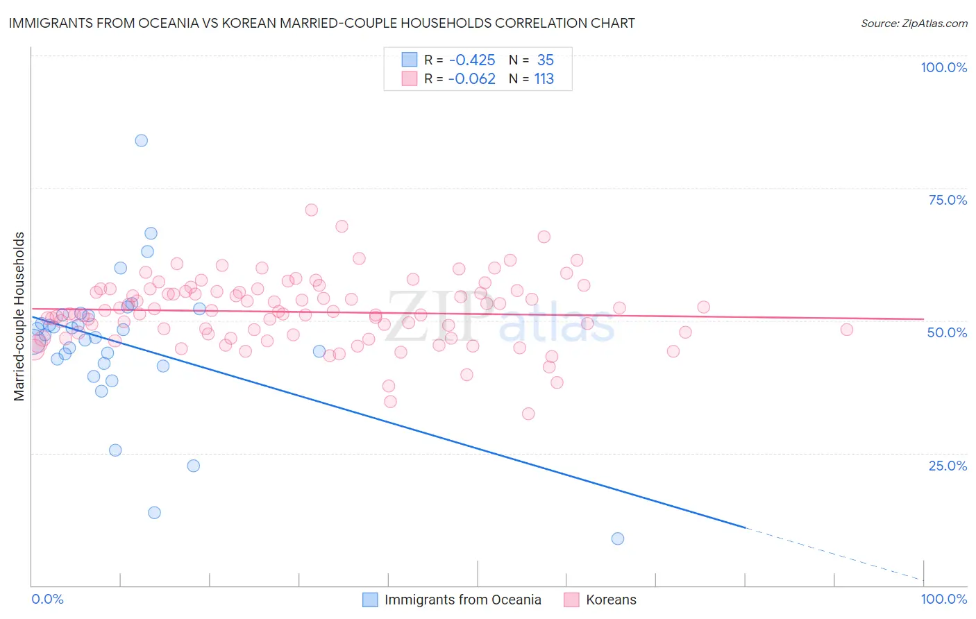 Immigrants from Oceania vs Korean Married-couple Households