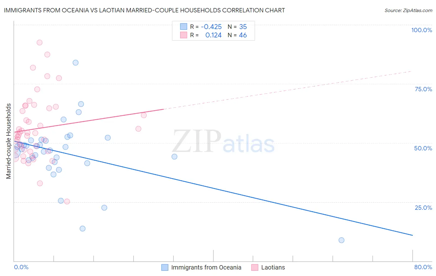 Immigrants from Oceania vs Laotian Married-couple Households