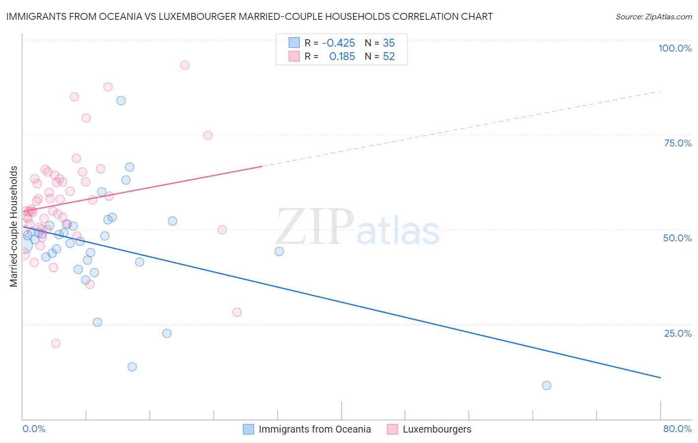 Immigrants from Oceania vs Luxembourger Married-couple Households