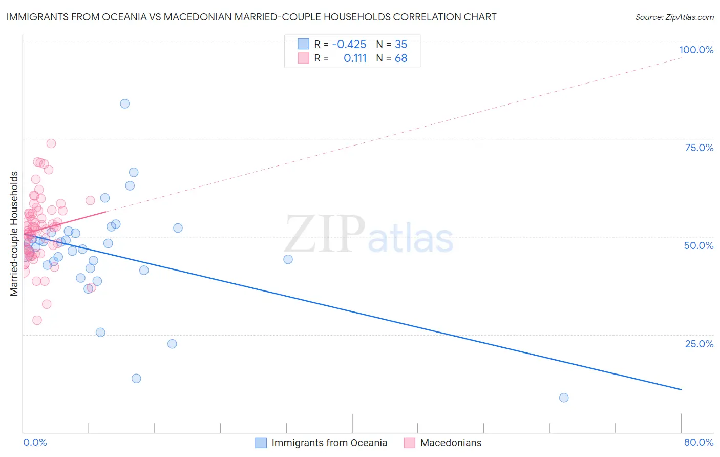 Immigrants from Oceania vs Macedonian Married-couple Households