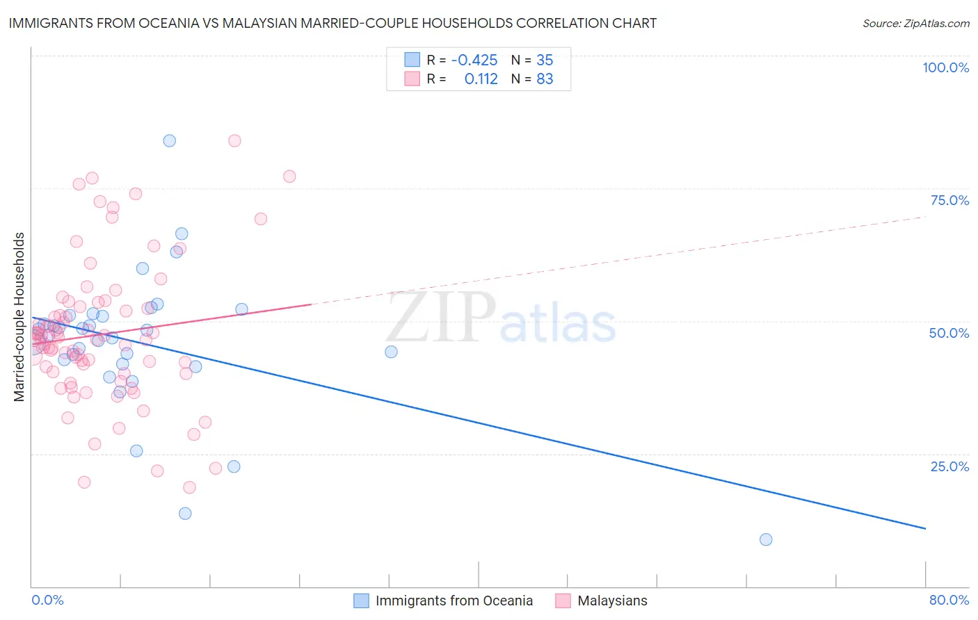 Immigrants from Oceania vs Malaysian Married-couple Households