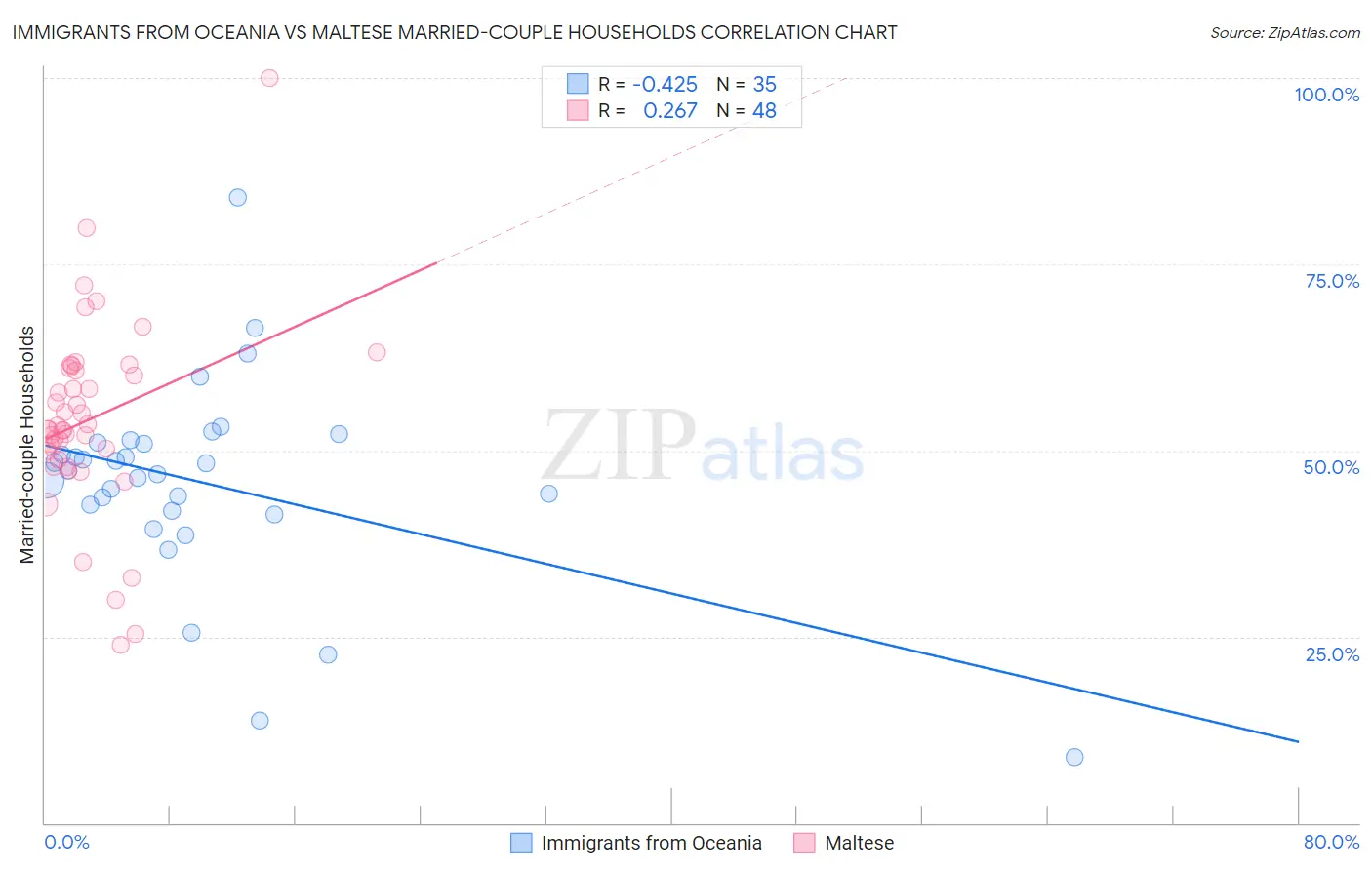 Immigrants from Oceania vs Maltese Married-couple Households