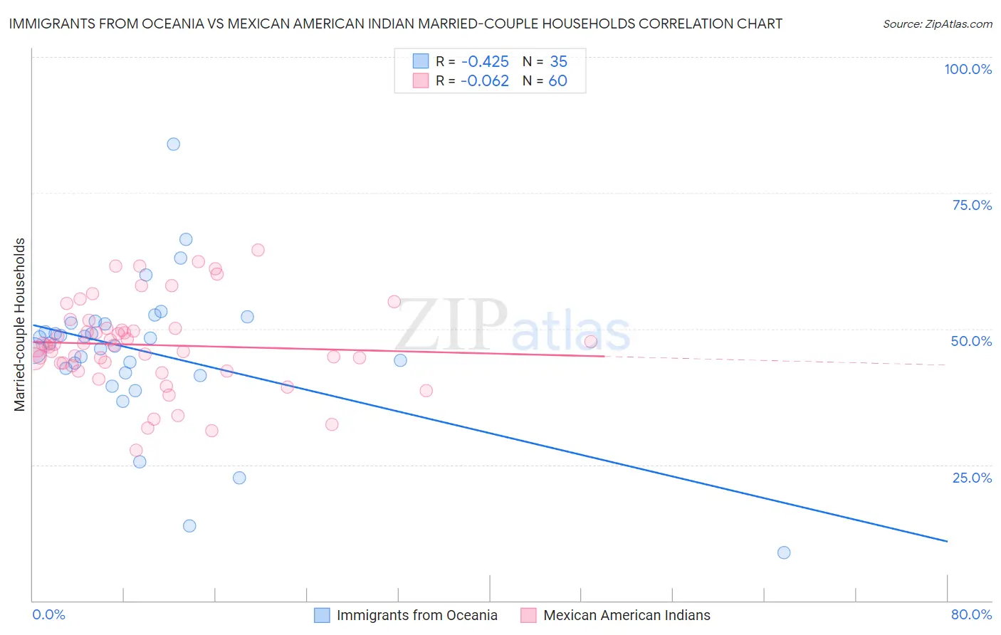 Immigrants from Oceania vs Mexican American Indian Married-couple Households