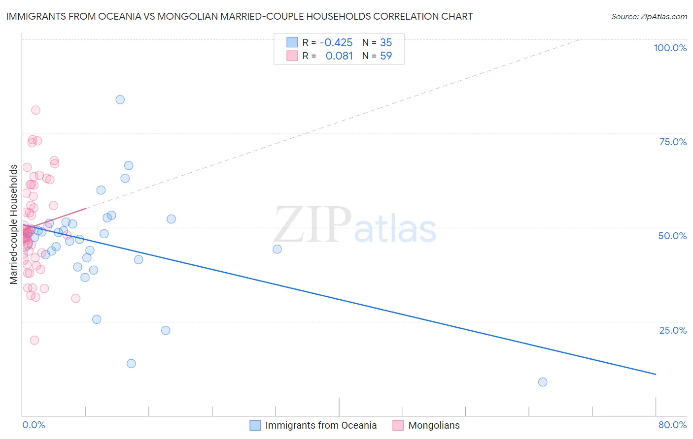 Immigrants from Oceania vs Mongolian Married-couple Households