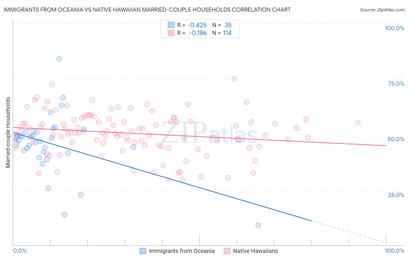 Immigrants from Oceania vs Native Hawaiian Married-couple Households