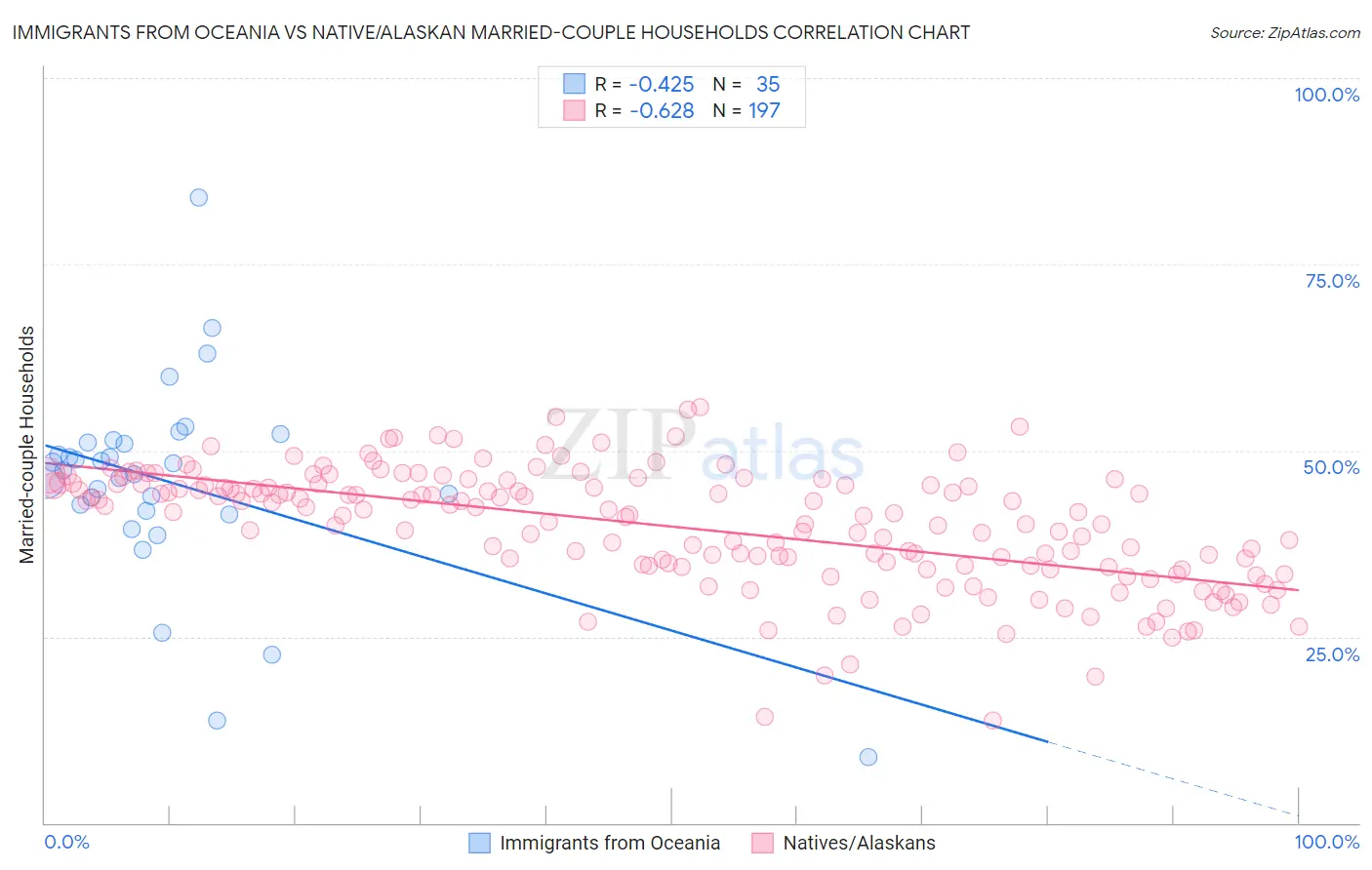 Immigrants from Oceania vs Native/Alaskan Married-couple Households