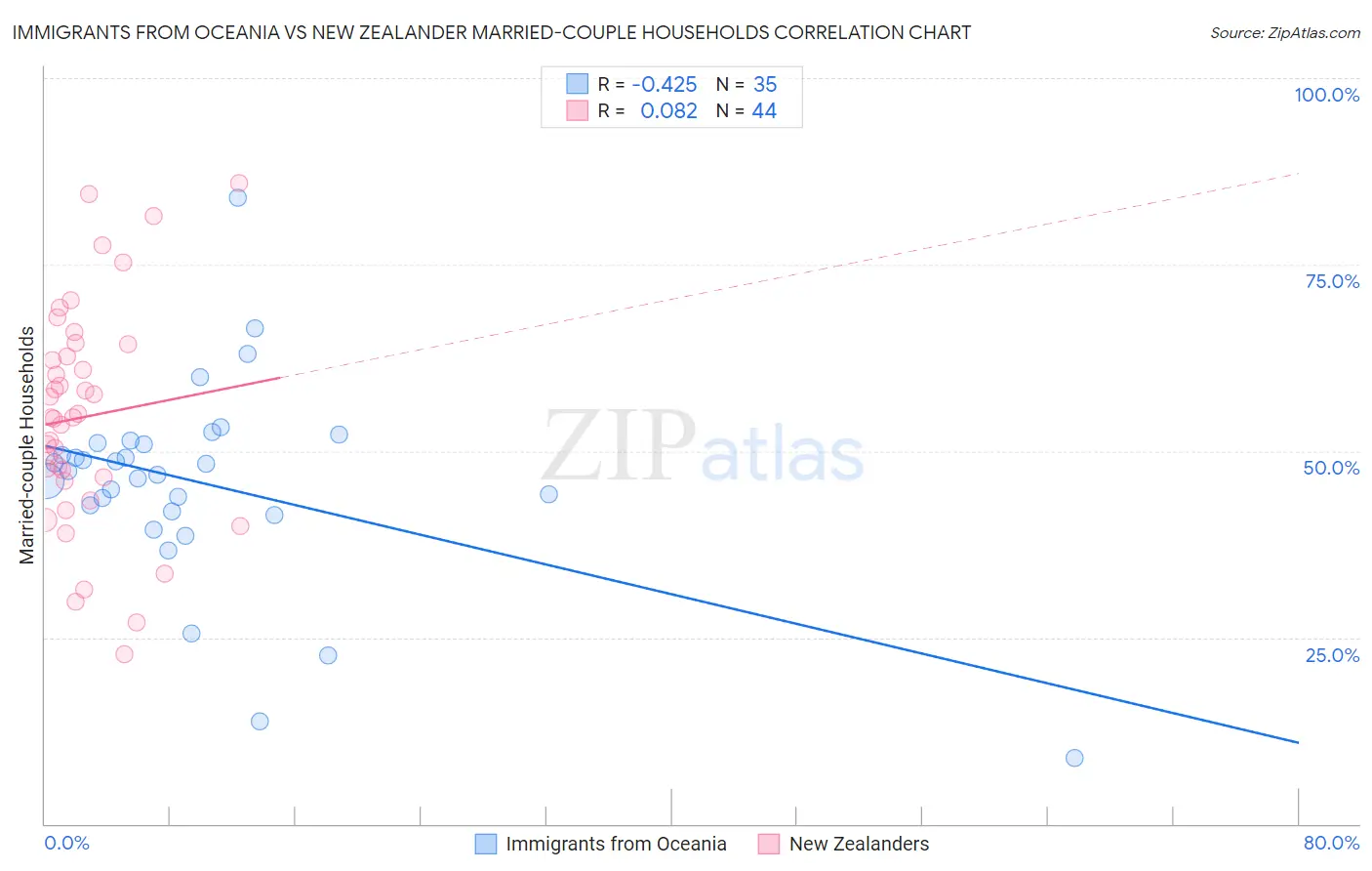 Immigrants from Oceania vs New Zealander Married-couple Households