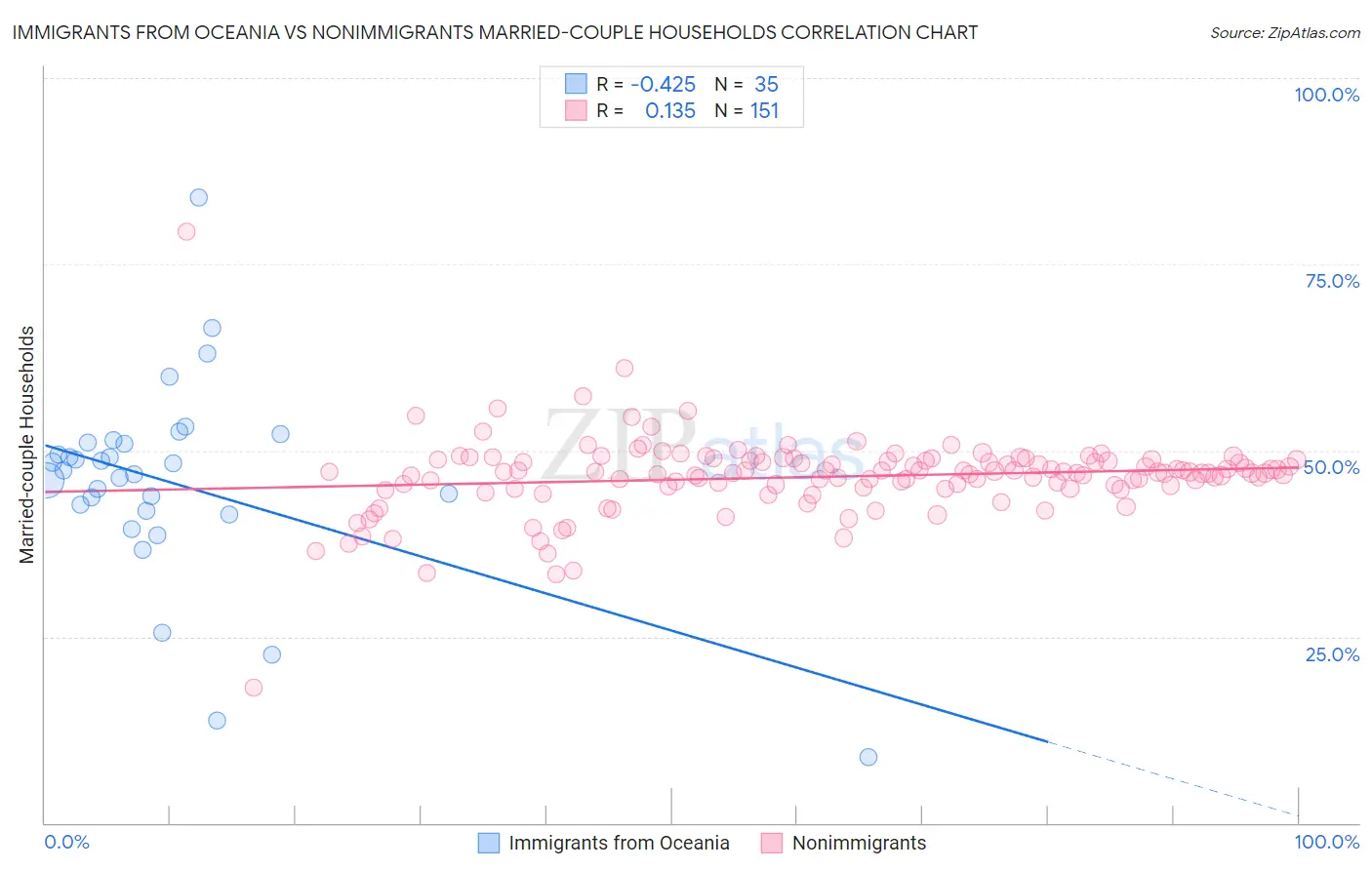 Immigrants from Oceania vs Nonimmigrants Married-couple Households