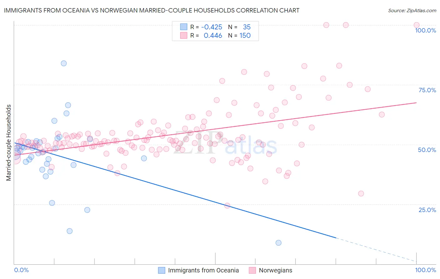 Immigrants from Oceania vs Norwegian Married-couple Households