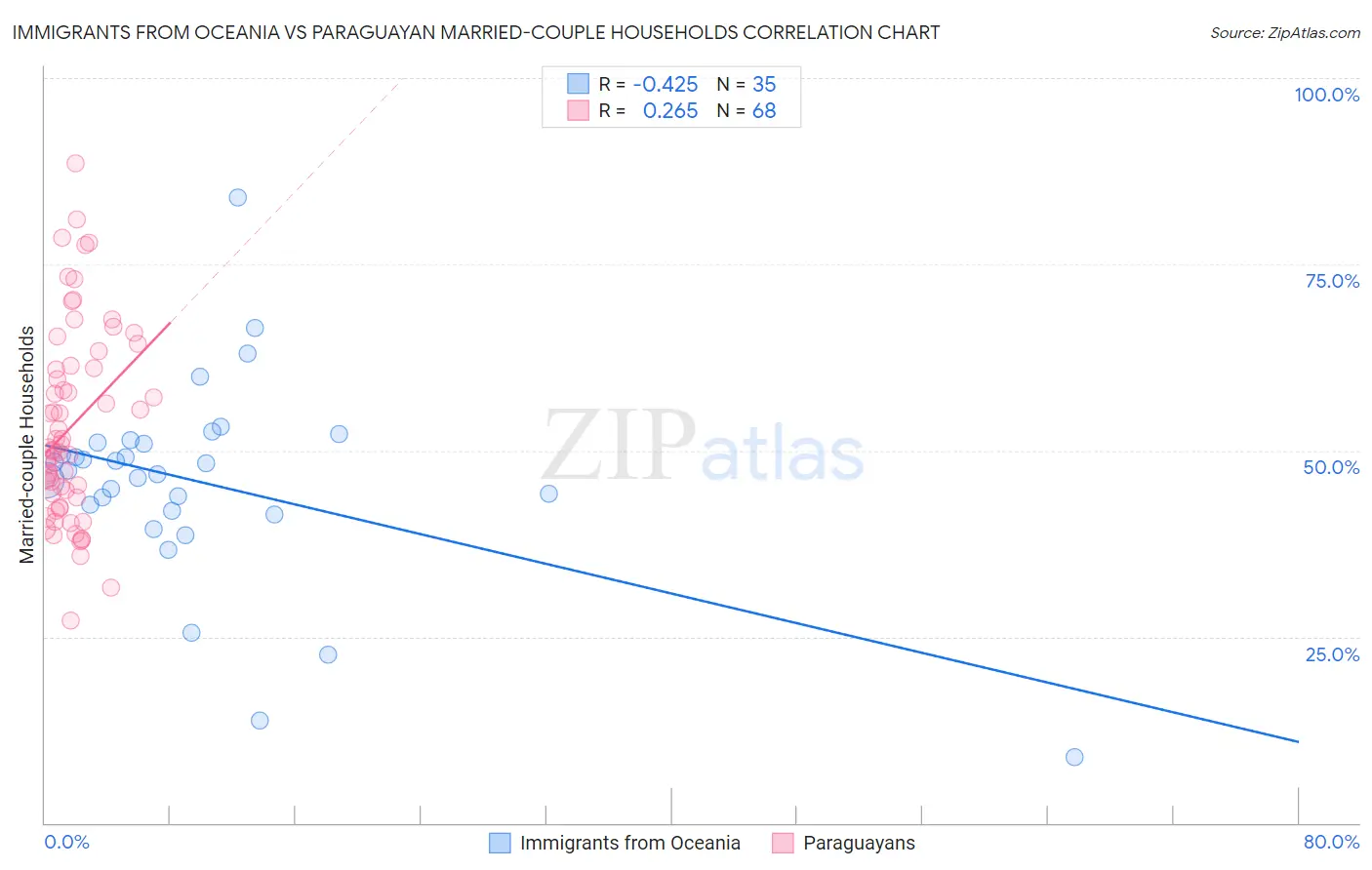 Immigrants from Oceania vs Paraguayan Married-couple Households