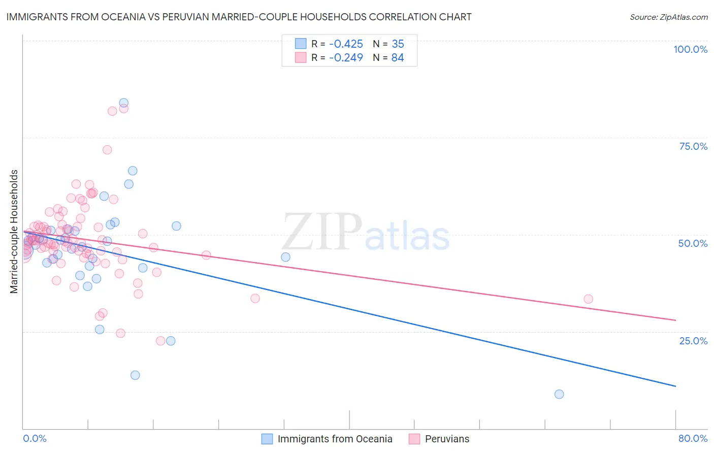 Immigrants from Oceania vs Peruvian Married-couple Households