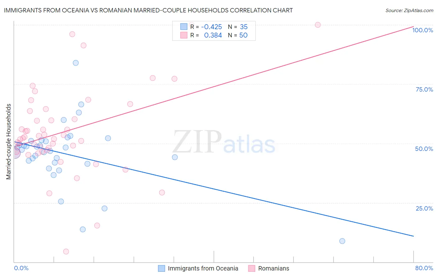 Immigrants from Oceania vs Romanian Married-couple Households