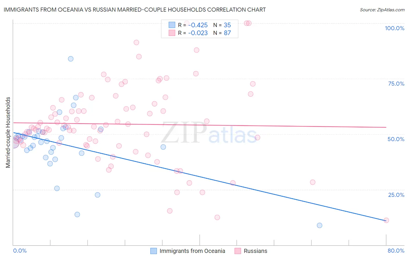 Immigrants from Oceania vs Russian Married-couple Households