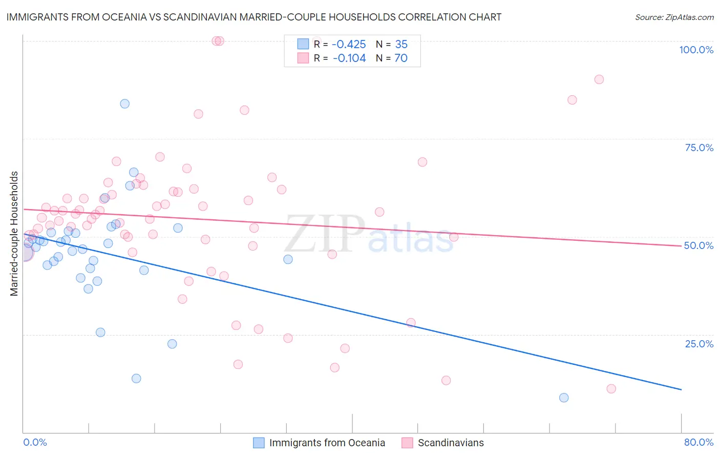 Immigrants from Oceania vs Scandinavian Married-couple Households