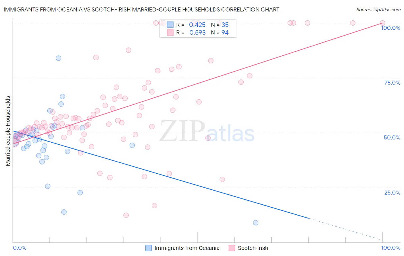 Immigrants from Oceania vs Scotch-Irish Married-couple Households