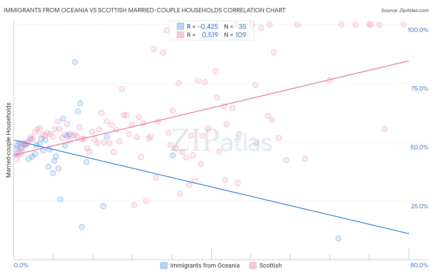 Immigrants from Oceania vs Scottish Married-couple Households