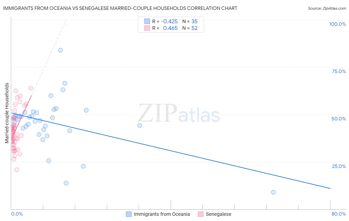 Immigrants from Oceania vs Senegalese Married-couple Households