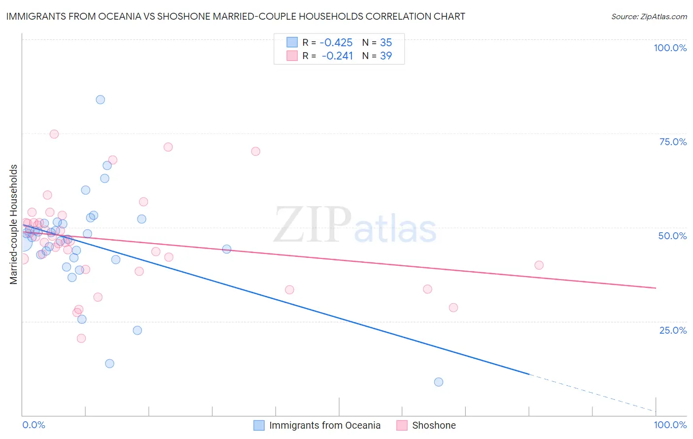 Immigrants from Oceania vs Shoshone Married-couple Households