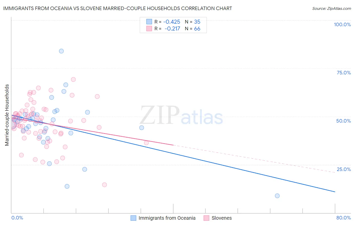 Immigrants from Oceania vs Slovene Married-couple Households