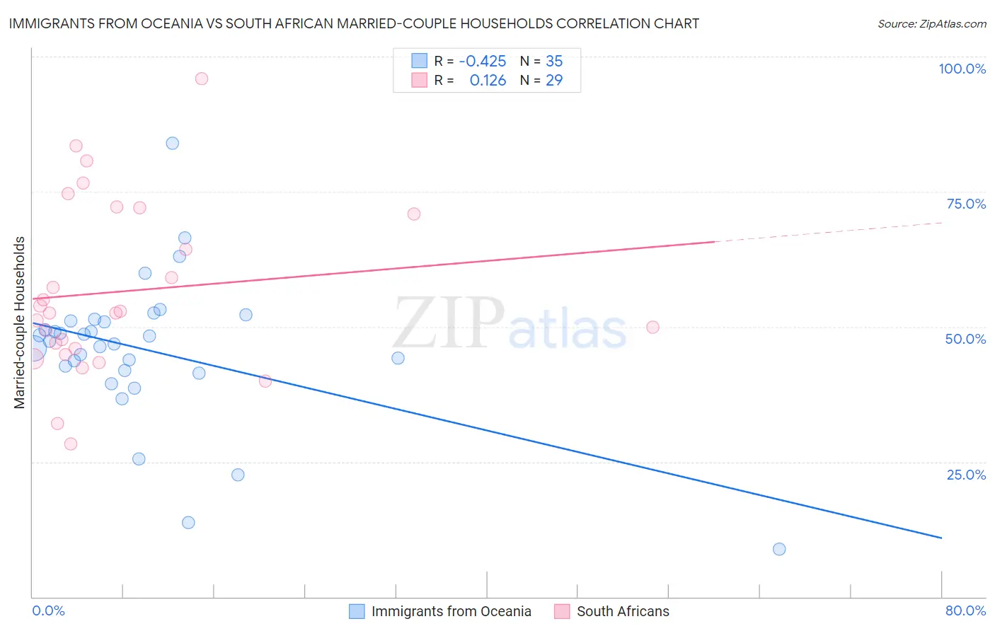 Immigrants from Oceania vs South African Married-couple Households