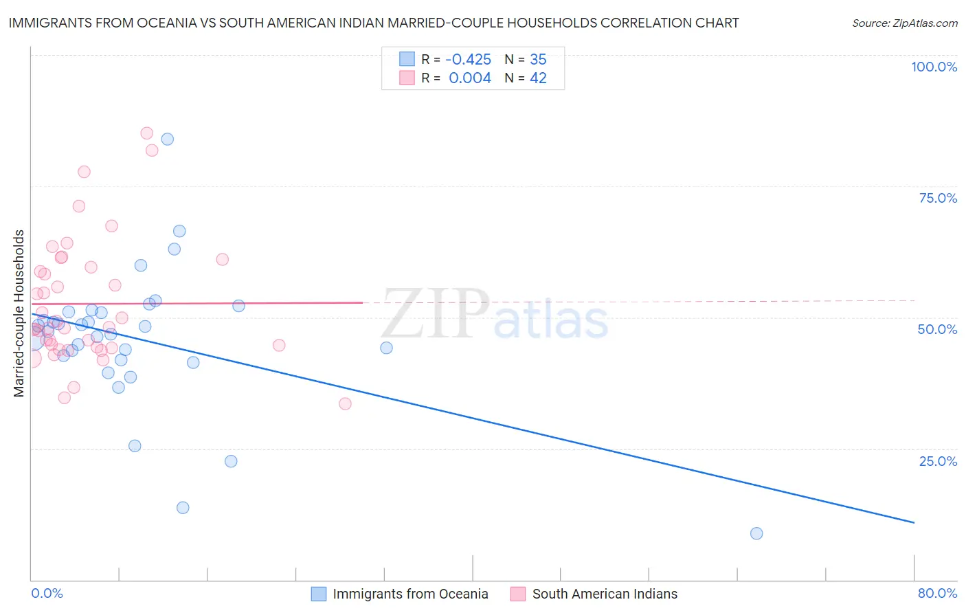 Immigrants from Oceania vs South American Indian Married-couple Households