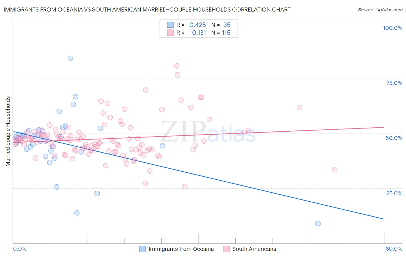 Immigrants from Oceania vs South American Married-couple Households