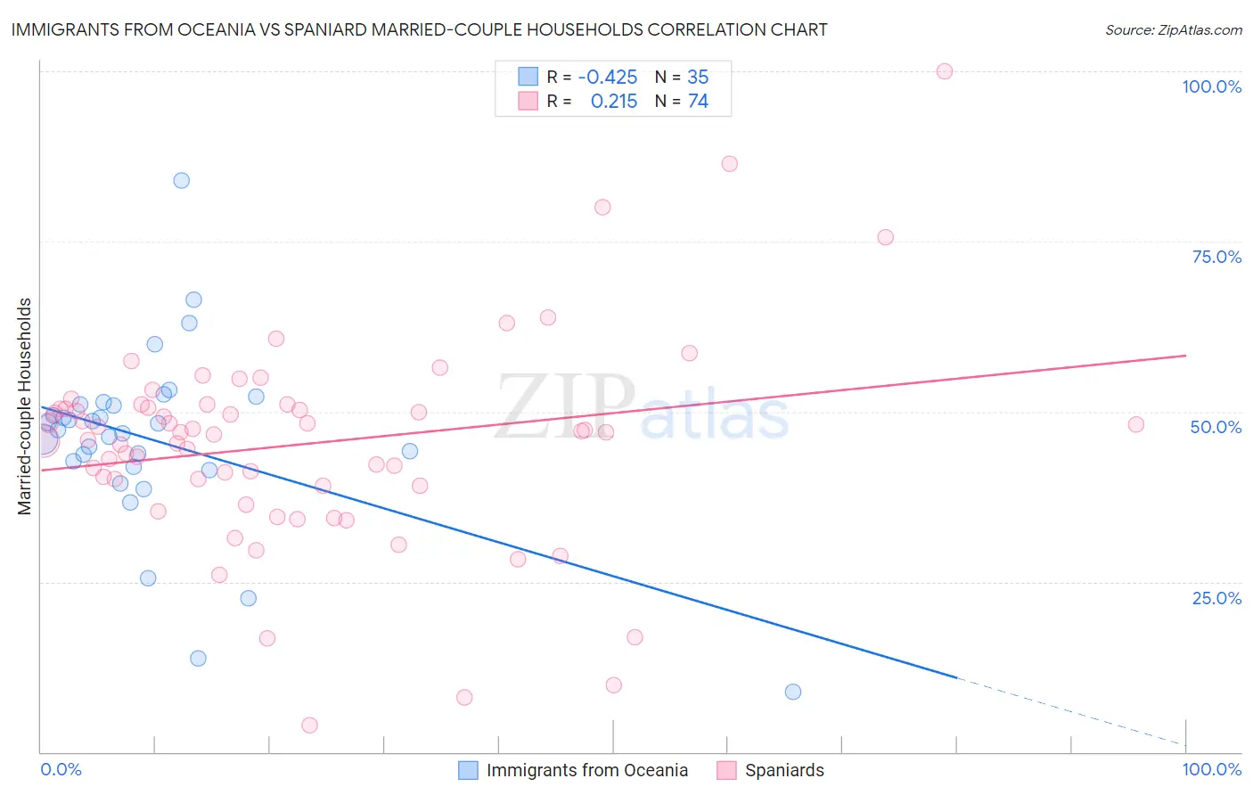 Immigrants from Oceania vs Spaniard Married-couple Households