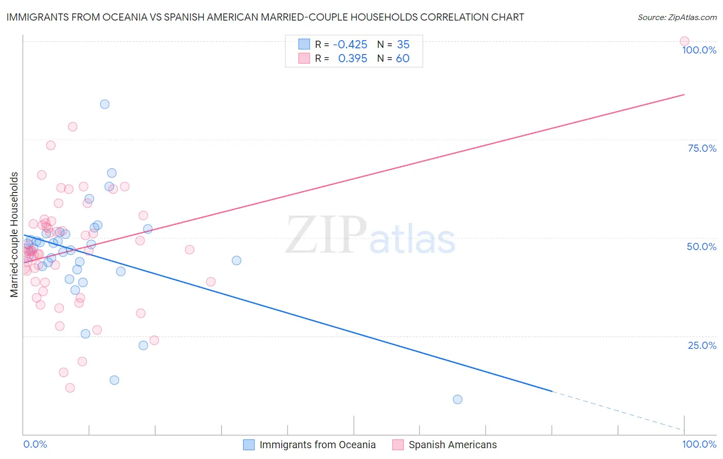 Immigrants from Oceania vs Spanish American Married-couple Households