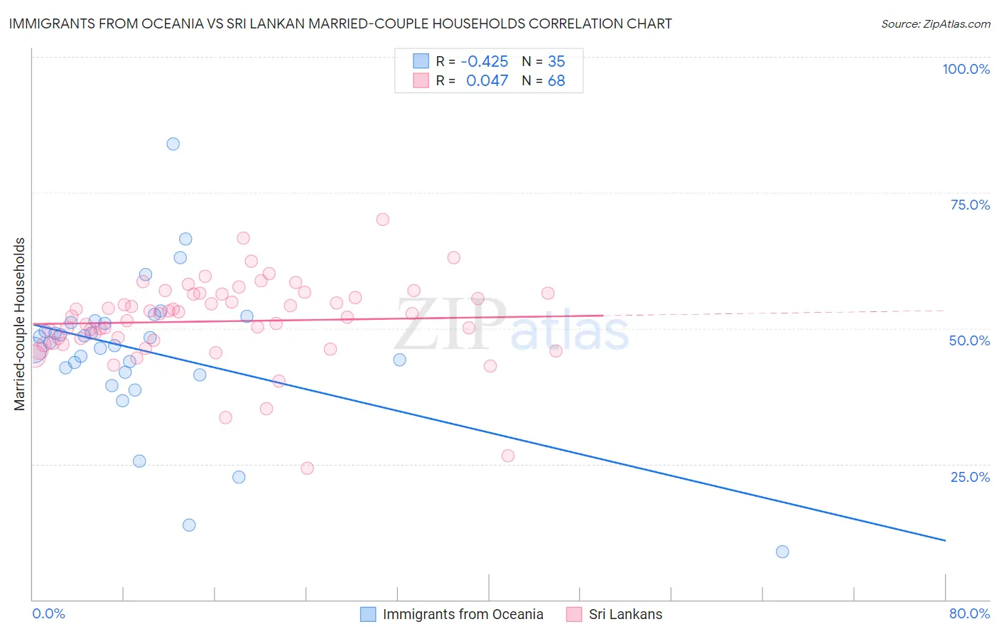 Immigrants from Oceania vs Sri Lankan Married-couple Households