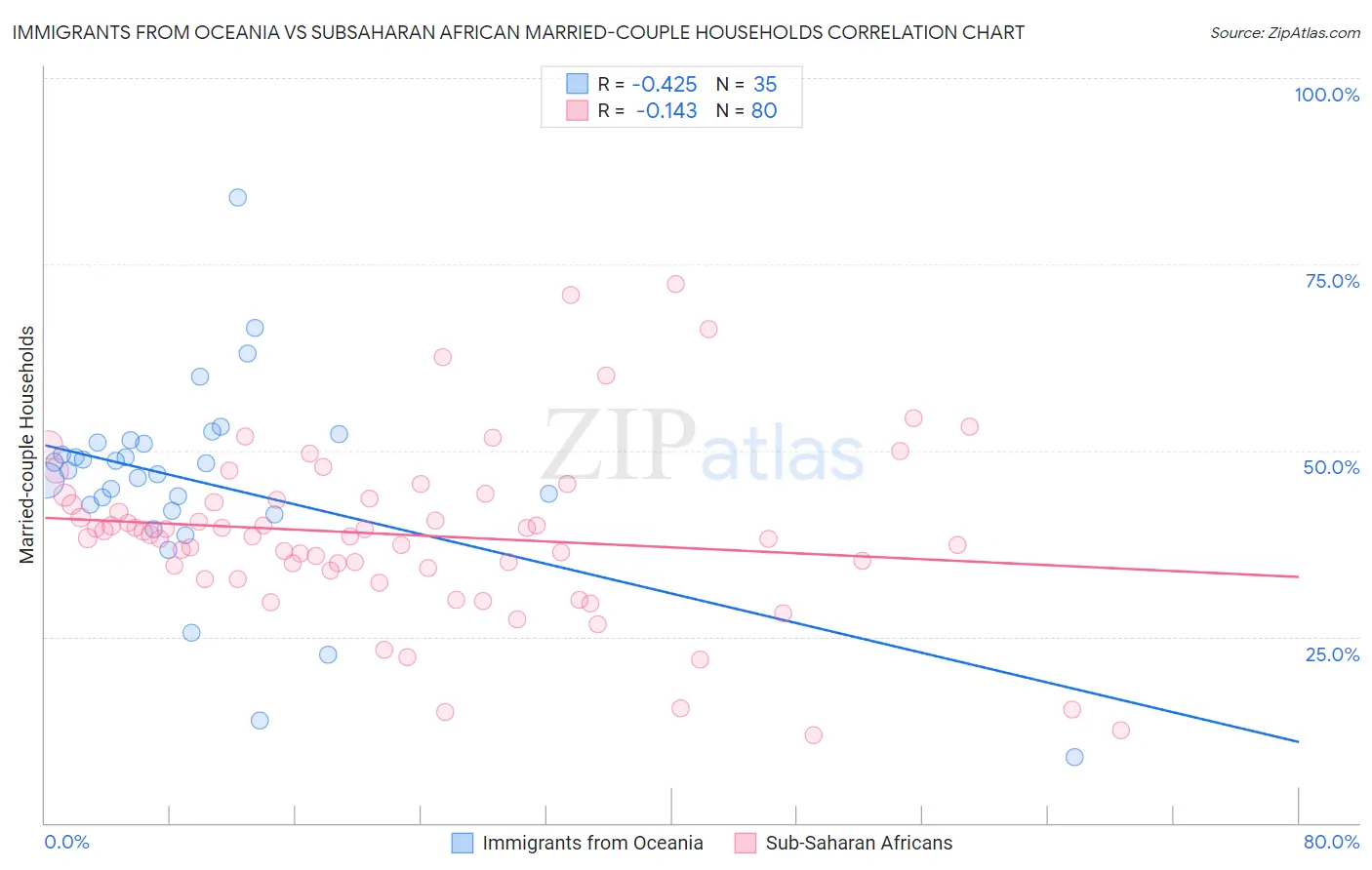 Immigrants from Oceania vs Subsaharan African Married-couple Households