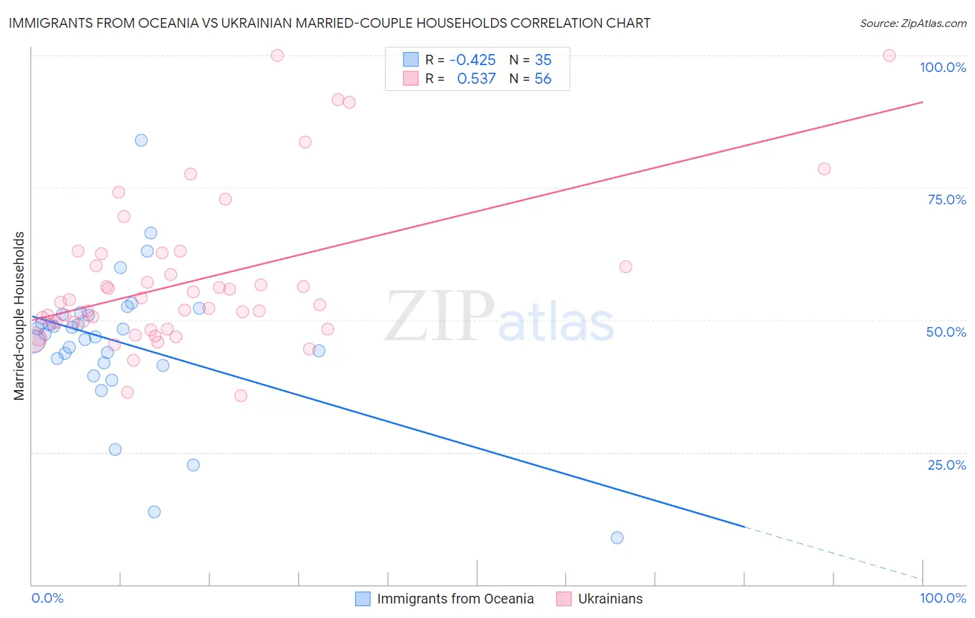 Immigrants from Oceania vs Ukrainian Married-couple Households