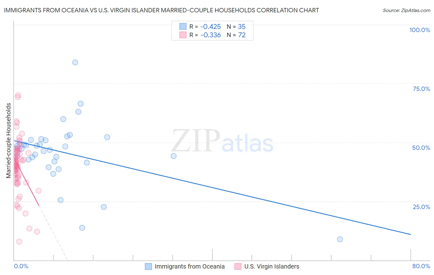 Immigrants from Oceania vs U.S. Virgin Islander Married-couple Households