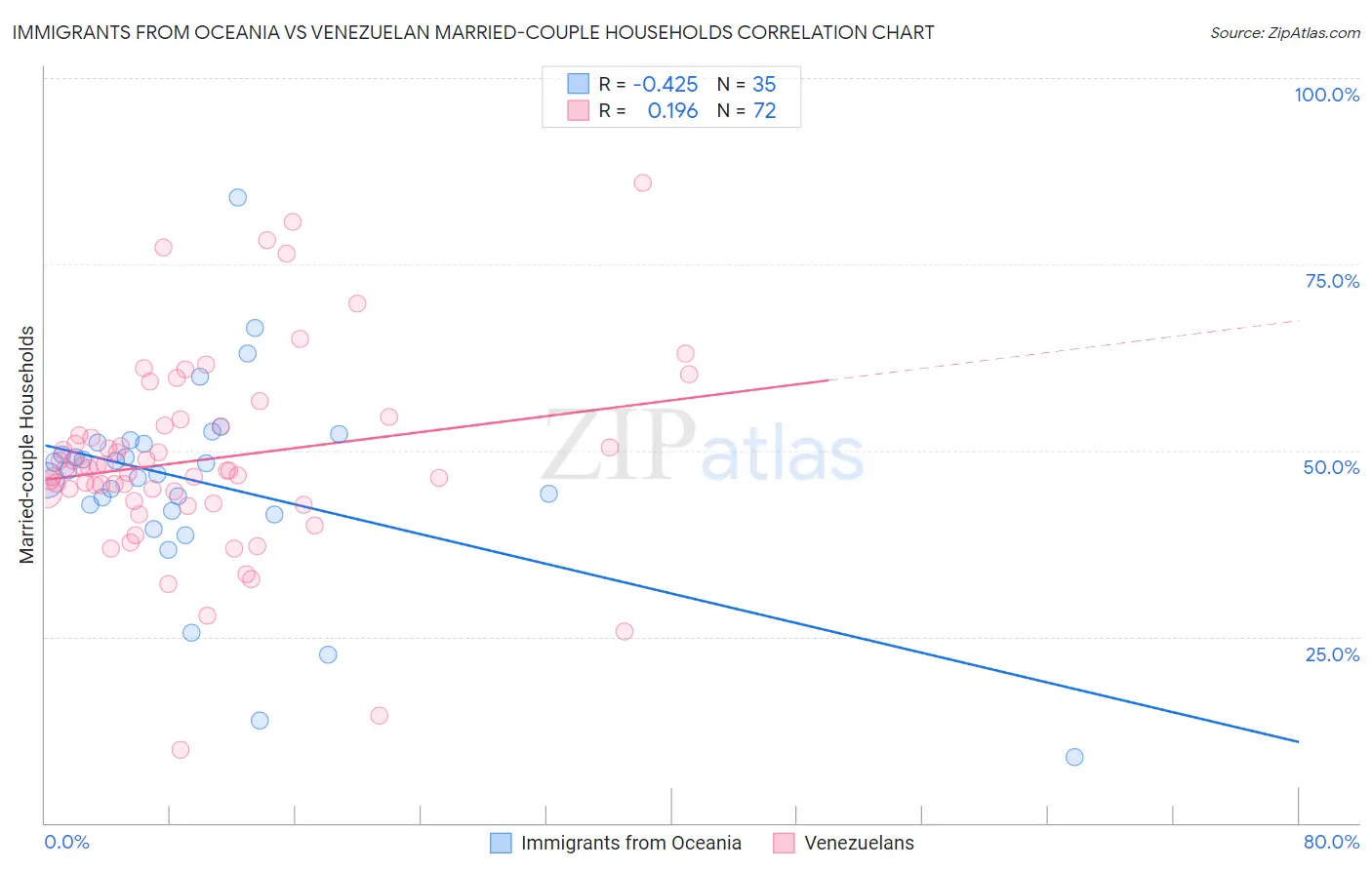 Immigrants from Oceania vs Venezuelan Married-couple Households