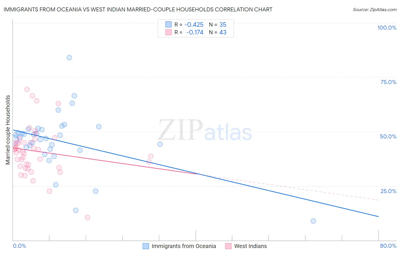 Immigrants from Oceania vs West Indian Married-couple Households